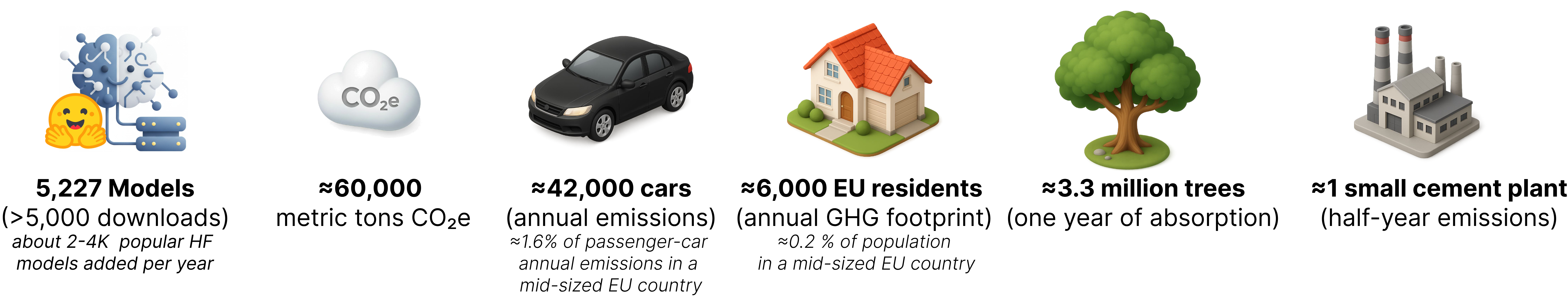 Hugging Carbon equivalents overview: ~60,000 tCO₂e across 5,227 models, compared with cars, EU residents, trees, and a cement plant