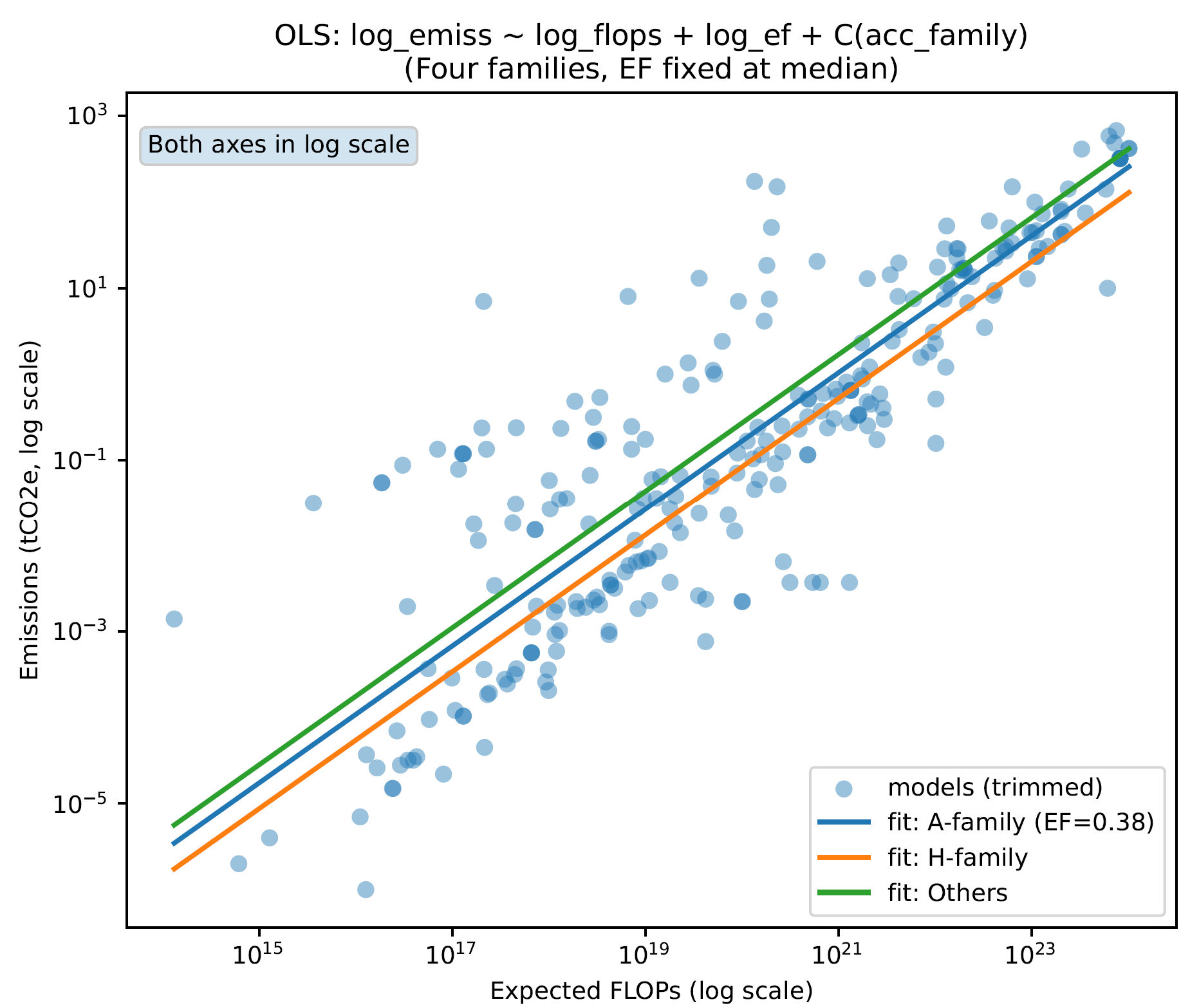 Tier 2: estimated training emissions versus expected FLOPs with regression fits by accelerator family